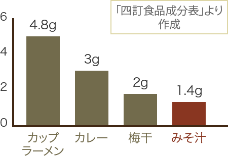 「四訂食品成分表」より作成 カップラーメン 4.8g カレー 3g 梅干 2g みそ汁 1.4g